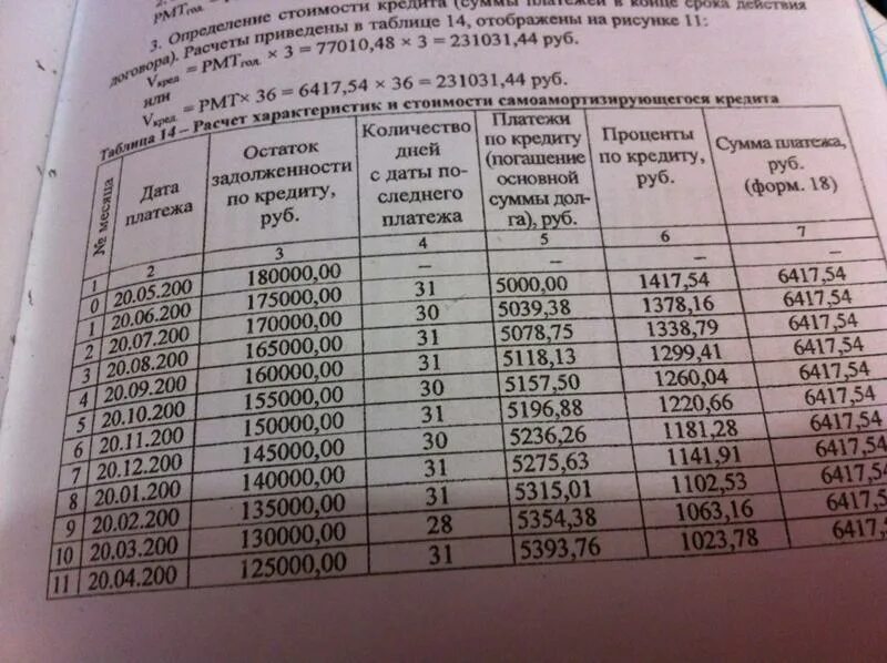 Ежемесячная плата за телефон составляет 280 руб. Таблица расчета кредита. Таблица подсчет неустойки. Таблица платежей по кредиту. Сумма уплаченных процентов по кредиту.