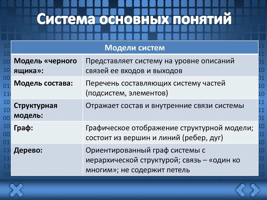 Понятие системы модели систем. Модель системы на уровне описаний связей. Перечислите основные понятия "модели систем". Уровни описания систем. Модель системы на уровне описания связей ее входов и выходов.