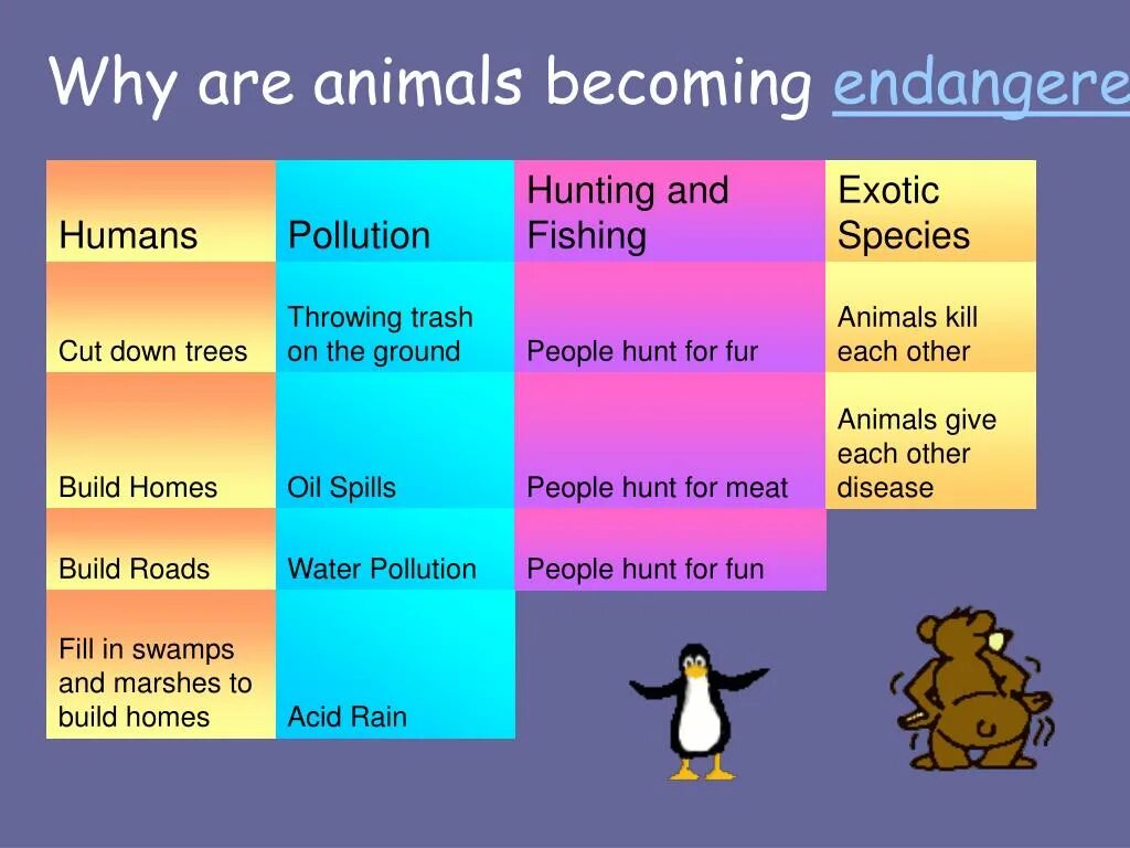 Endangered animals урок. Endangered species таблица. Endangered animals презентация на английском. Endangered animals упражнения. Our endangered planet