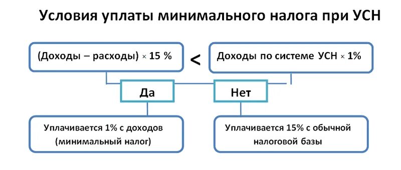 Уплаты процентов и налогов