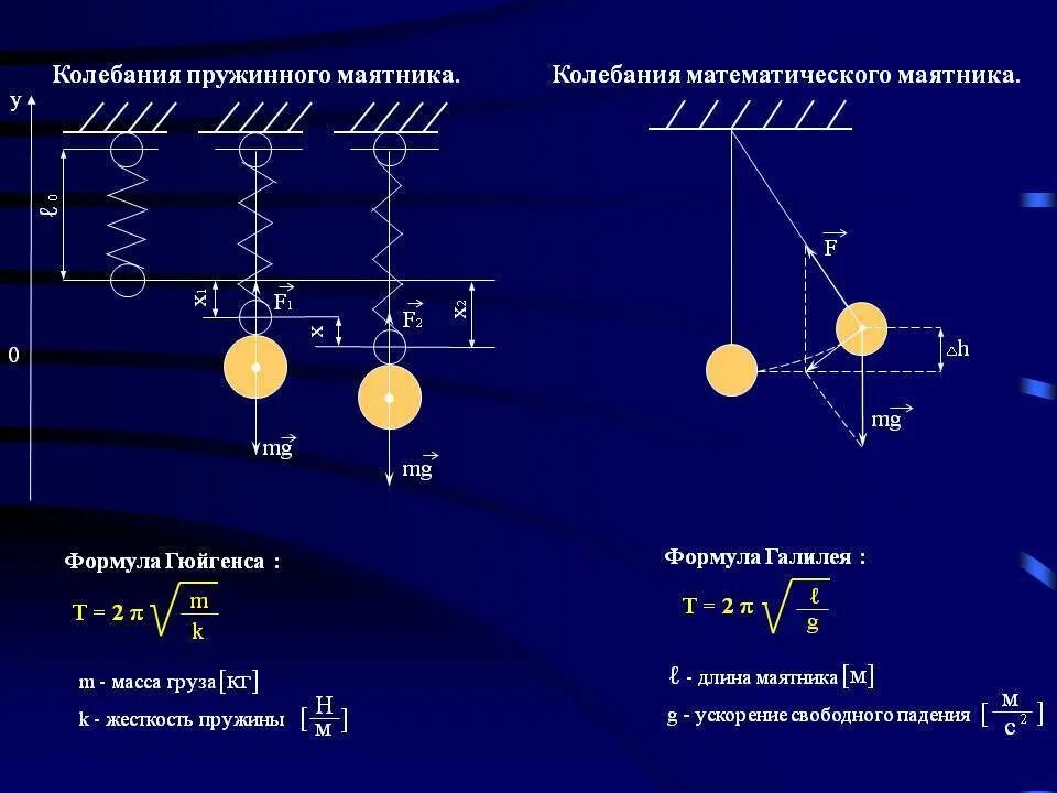 4 период математического маятника. Формулы периода математического и пружинного маятника. уравнение периода колебаний математического маятника. формула движения математического маятника. формула периода пружинного маятника и математического маятника.