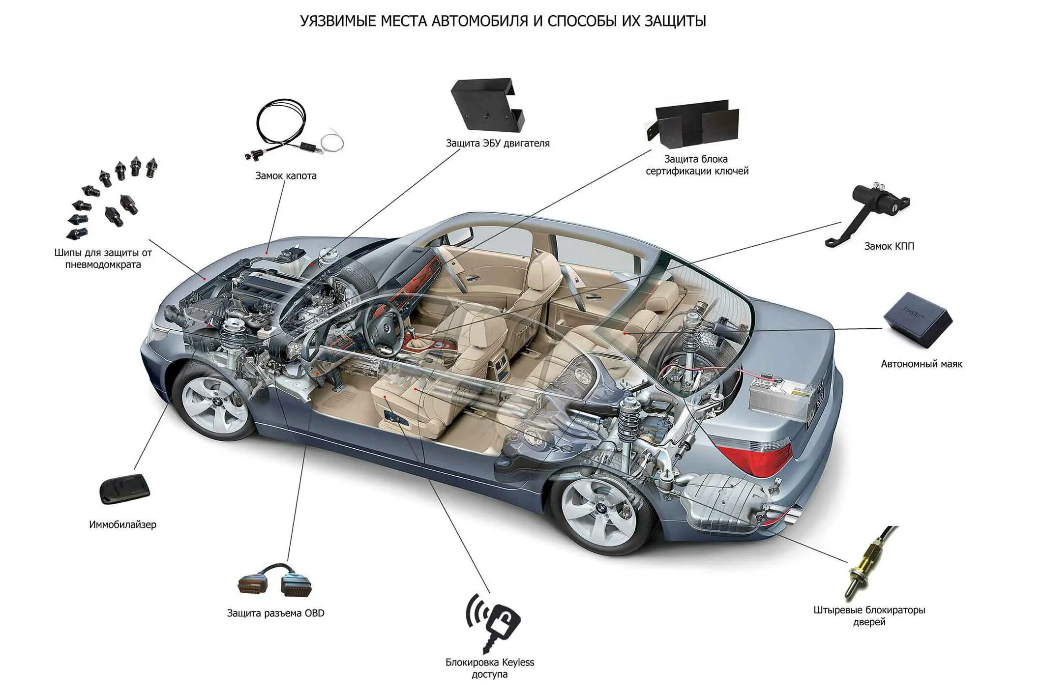 Автомобильные средства безопасности. Пассивная система безопасности автомобиля схема. Активная безопасность автомобиля схема. Электронная противоугонная система автомобиля. Противоугонных и охранных системах автомобиля.