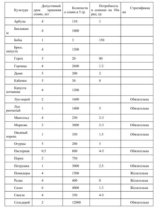 Семена какое число