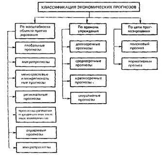 Классификация прогнозов