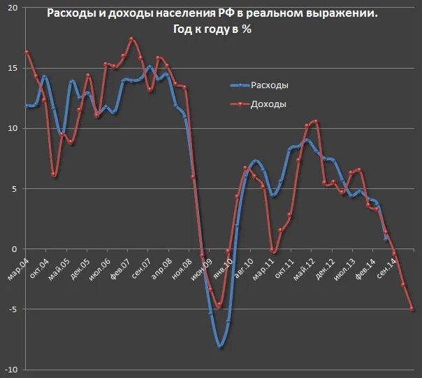 Объем реальных доходов населения. График расходов и доходов населения. Расходы населения. Реальный доход это. Доходы и расходы населения России график.