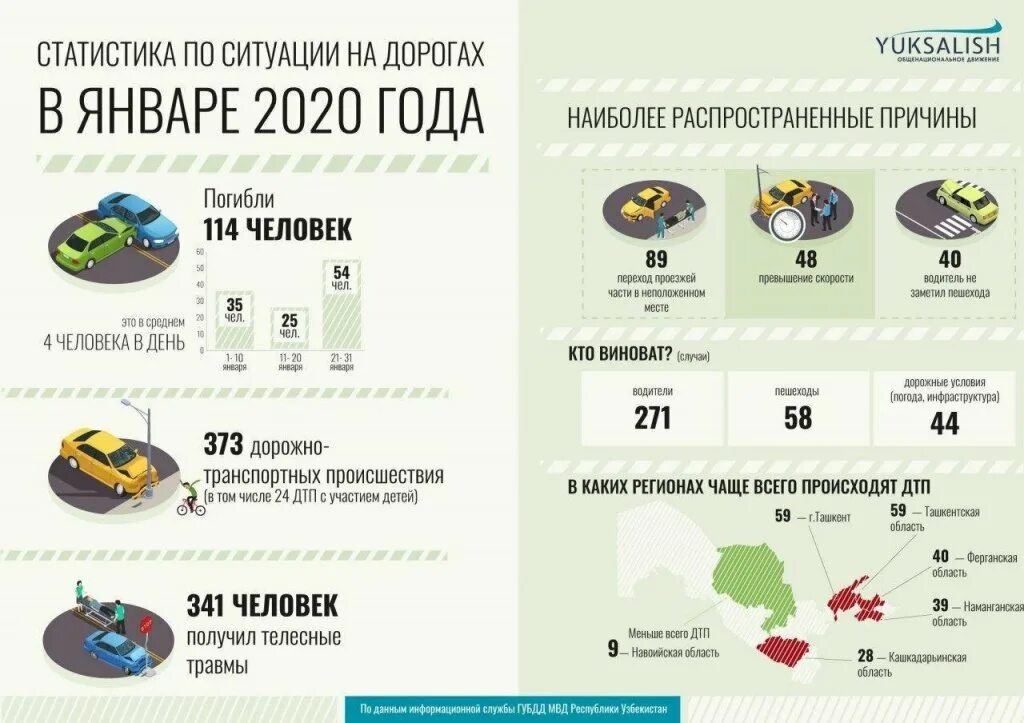 Сколько человек в год гибнет в дтп. Статистика аварий в России 2020. Статистика ДТП за 2020 год в России. Статистика ДТП В Узбекистане. Причины ДТП статистика.