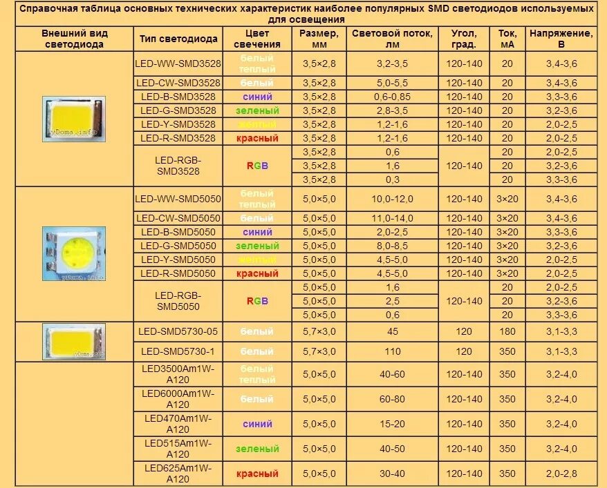 Светодиод 3528 SMD параметры. Светодиод 5630 SMD характеристики. Светодиоды в лампах на 220 характеристики. Диод SMD 5050 характеристики технические. Рабочий ток питания