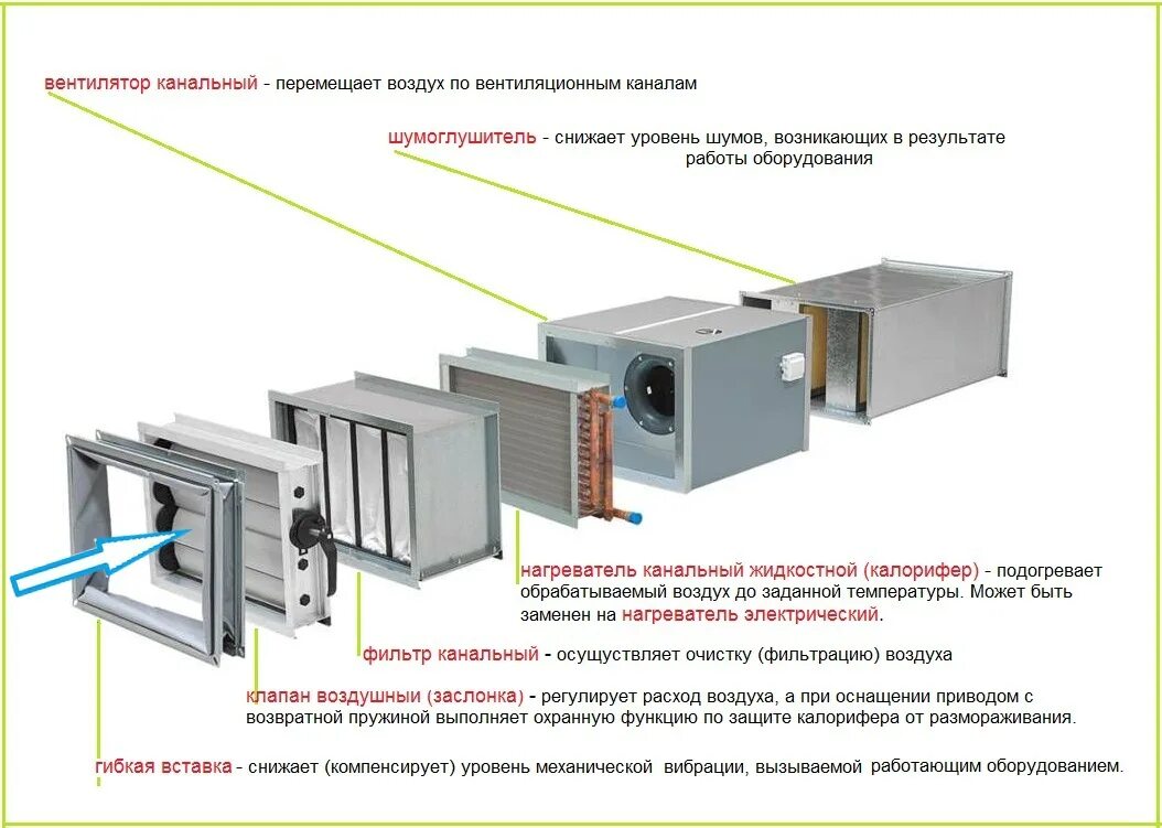 Раздельным системами приточной вентиляции. Канальная вытяжная установка схема. Канальный подогреватель для приточной вентиляции 110. Приточная камера системы вентиляции 5000м3. Схема вентустановки с водяным подогревом.