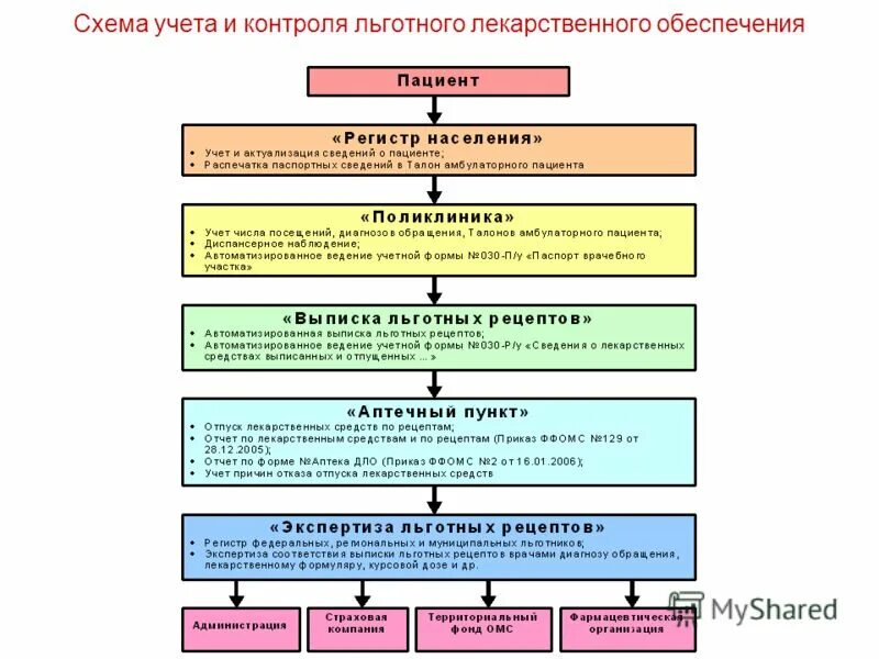 получение лекарственных средств из аптеки