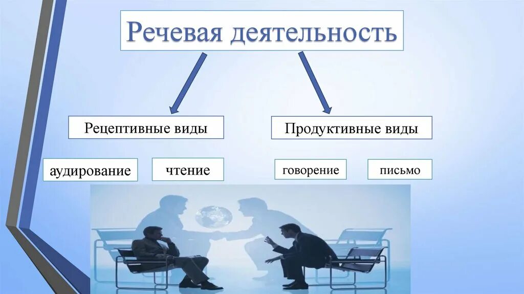 Виды речевой деятельности. Речевая деятельность виды речевой деятельности. Виды речевой деятельности схема. Определите виды речевой деятельности. Формы говорение