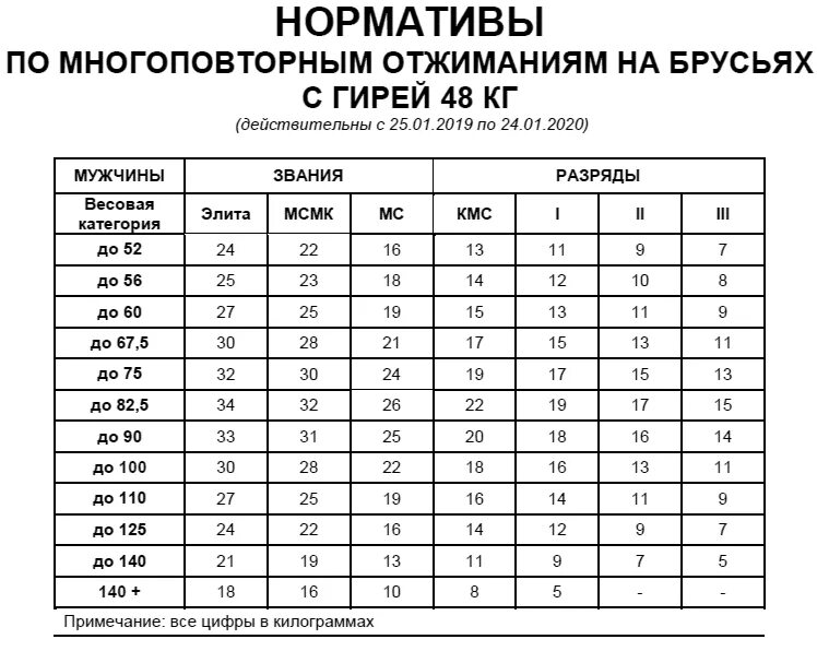 Норма отжиманий для мужчин. Нормативы по Стритлифтингу. Стритлифтинг нормативы подтягивания. Нормативы брусоч с весом. Отжимания на брусьях 32 кг нормативы.