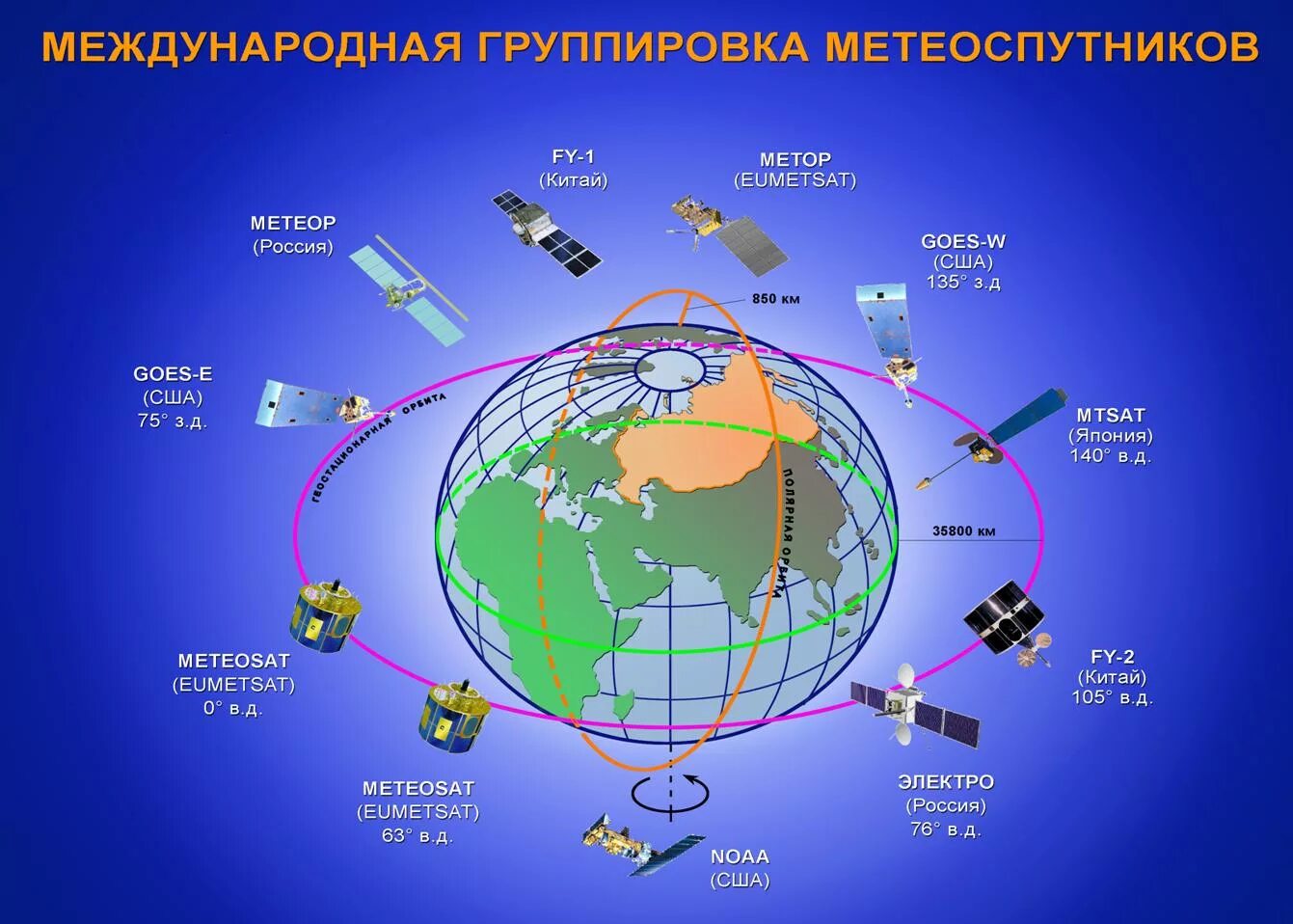 Мировая система связи. Метеорологические спутники. Орбитальная группировка спутников. Геостационарные спутники. Орбиты метеорологических спутников.