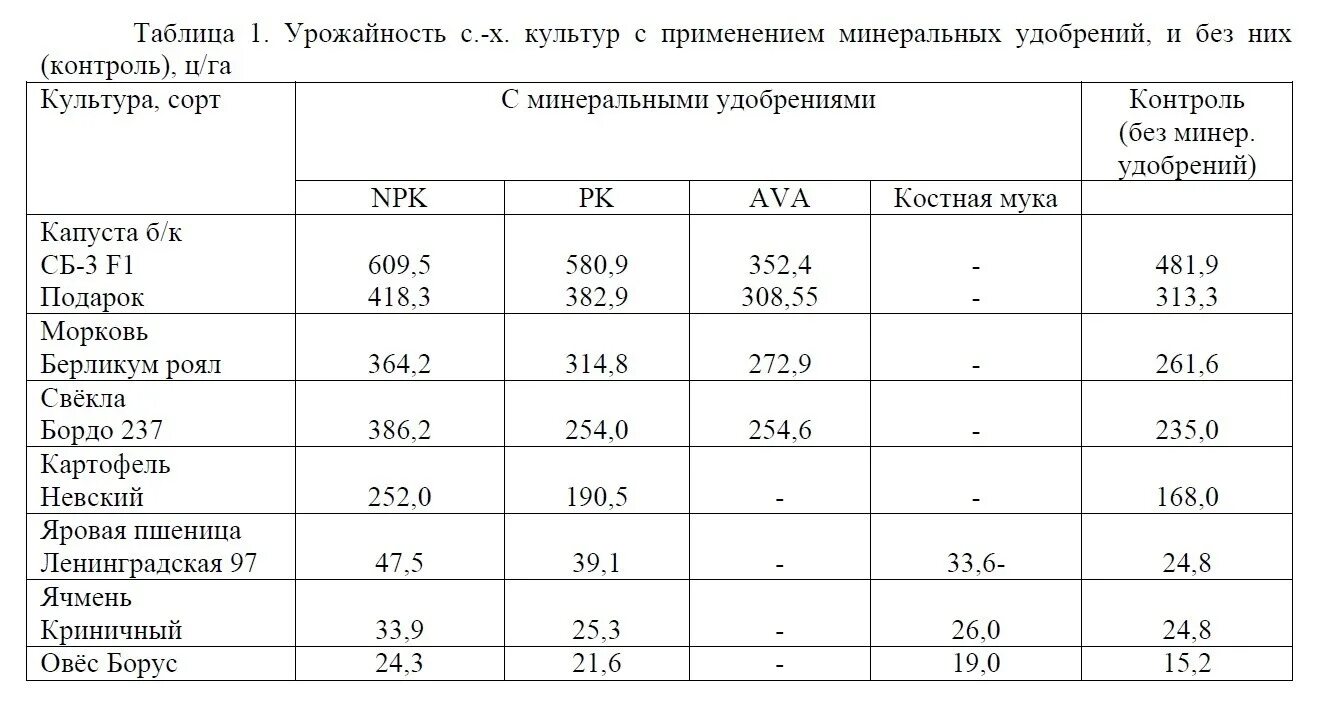 Урожайность п. Урожайность кормовых культур ц/га таблица. Таблица урожайности зерновых культур с 1 га. Таблица с/х культуры. Таблица урожая зерновых культур по годам.