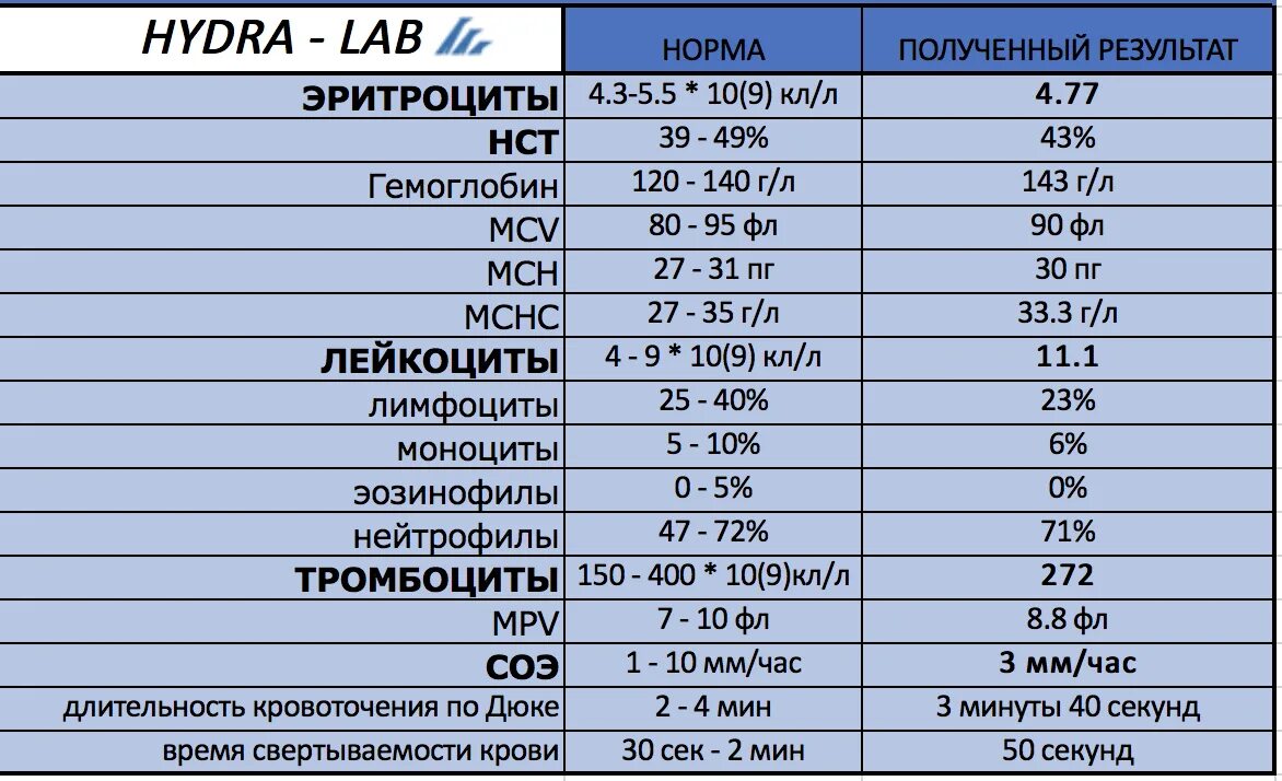 Лаб показатели. MCV MCH норма. Общий анализ крови мефедрон. Мефедрон в крови. Мефедрон в моче.