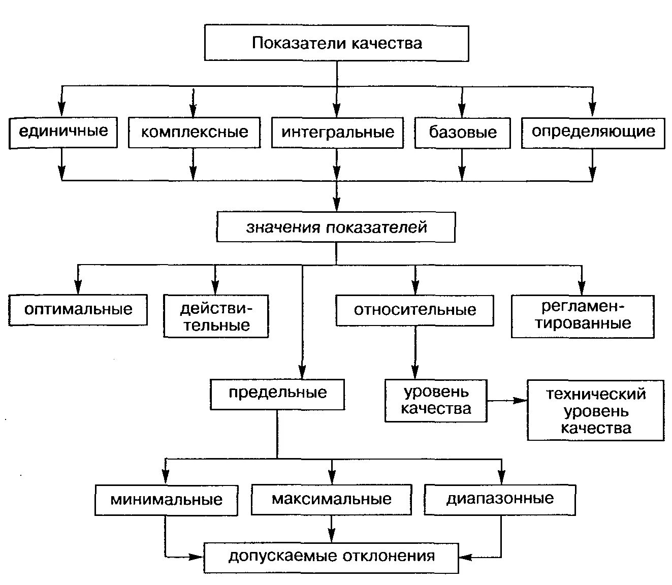 Показатели качества. Показатели качества продукции. Классификация показателей качества продукции. Показатели качества продукции таблица. Оценка качества модели показатели качества