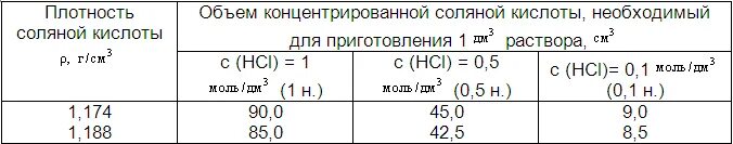 Плотность 1 раствора соляной кислоты