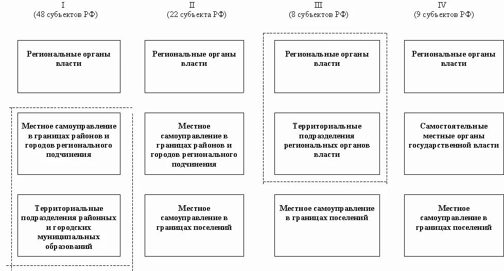 Уровни и ветви власти в РФ схема. Уровни власти в Федерации. Уровни власти в России схема. Ветви власти в РФ, уровни власти.