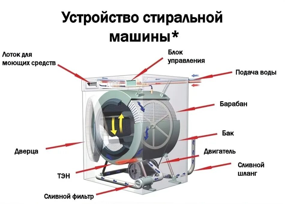 Из чего состоит стиральная машина автомат самсунг. Схема устройства стиральной машины автомат. Из чего состоит стиральная машина самсунг. Из чего состоит стиральная машина автомат LG. Описание стиральной машинки