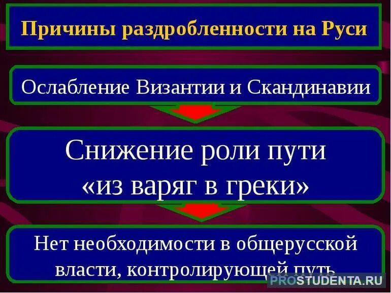 Причины раздробленности на Руси. Причины политической раздробленности на Руси. Причины раздробленности. Причины раздробленности русских земель. Основные причины раздробленности на руси