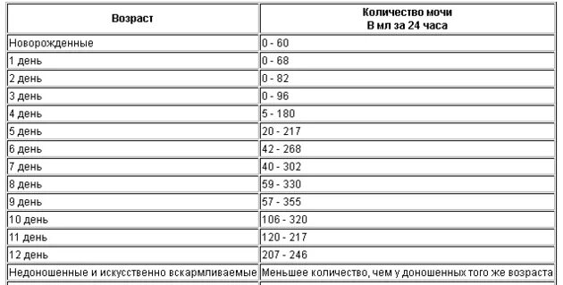 Количество мочеиспусканий в год. Сколько мл мочи нужно для анализа грудничка 8 месяцев. Объем мочи для анализа у новорожденного. Сколько мочи необходимо для анализа грудничка. Сколько мочи надо для анализа грудничка.