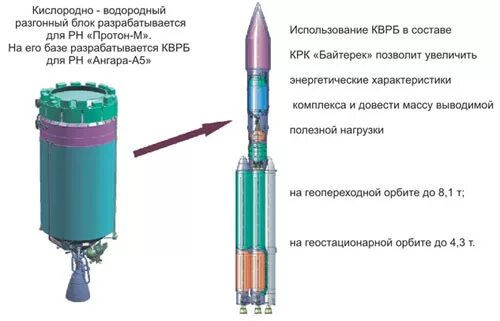 Разгонный блок Ангара. Ангара а5 и разгонный блок. КВТК разгонный блок. Ангара а5в водородный ракетный блок. Ангара а5 размеры