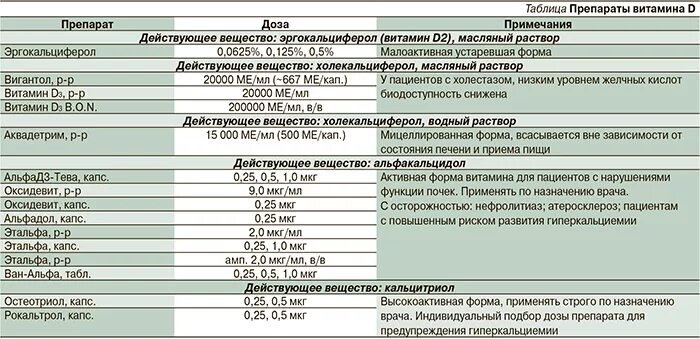 Норма приема д3. Норма приёма витамина д3. Дозировка витамина д3 для подростков.