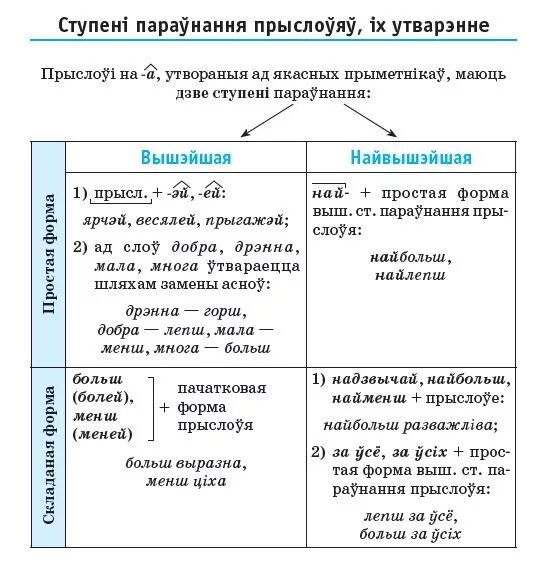 Прыслоўе у беларускай мове. Часціны мовы. Ступені параўнання прыметнікаў. Часціны мовы у беларускай мове. Прыметнік часціна мовы