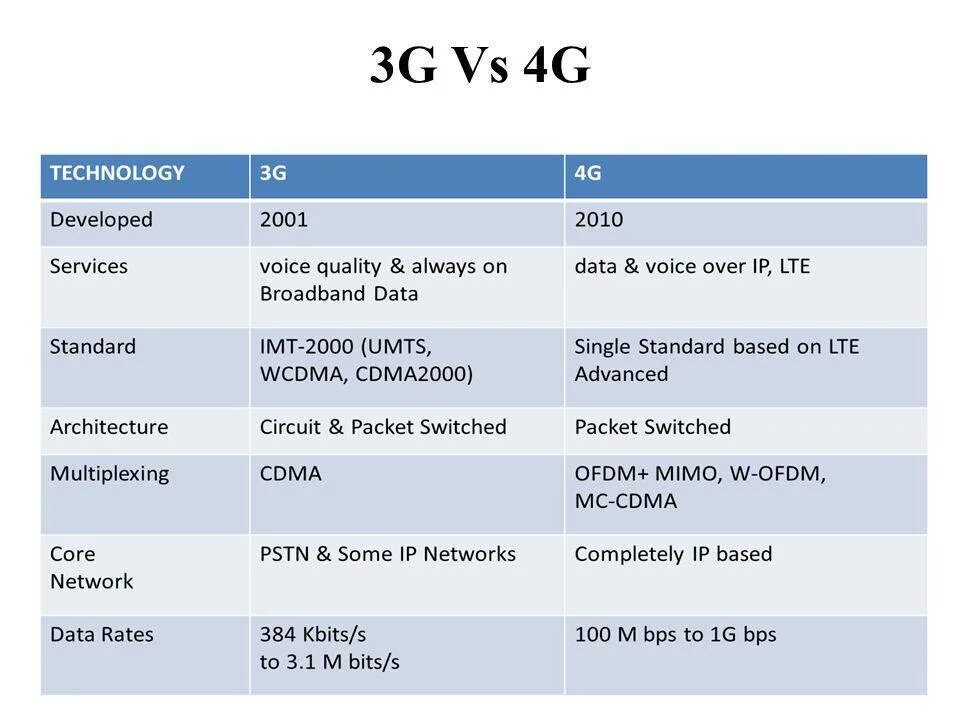 4 джи связь. 3 G 4 G LTE скорость. Сотовые сети 2g, 3g, 4g, 5g: \. Сети стандартов 2g, 3g, 4g,5g, LTE таблица. Частоты сотовой связи 2g, 3g, 4g/LTE.