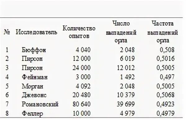 Практическая работа 7 класс частота выпадения орла