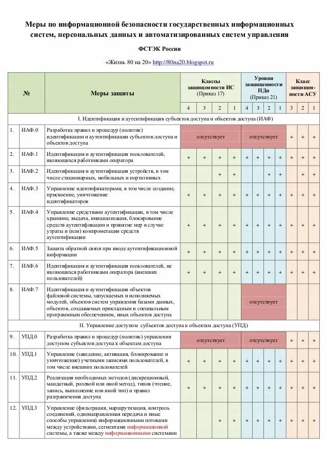 Фстэк иб. Класс защищенности системы. Классы защищенности информационных систем. Уровень защищенности информационной системы персональных данных. Класс защищенности государственной информационной системы.