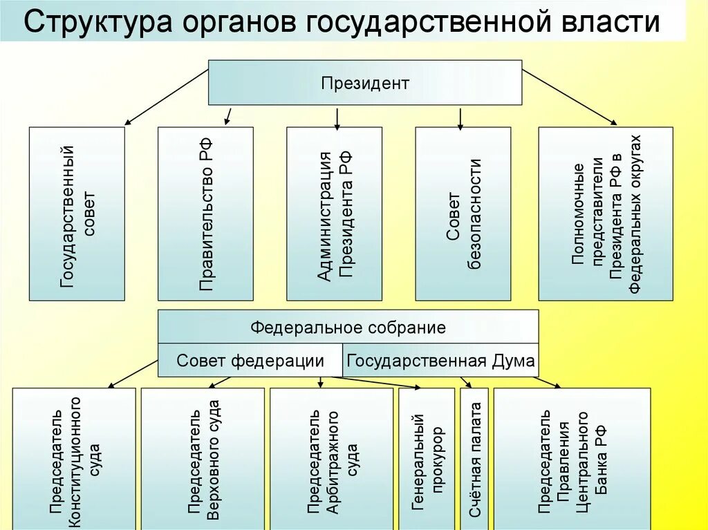 Органы государственной власти. Структура государственных органов. Структура гос власти. Структура органов государственной власти РФ.
