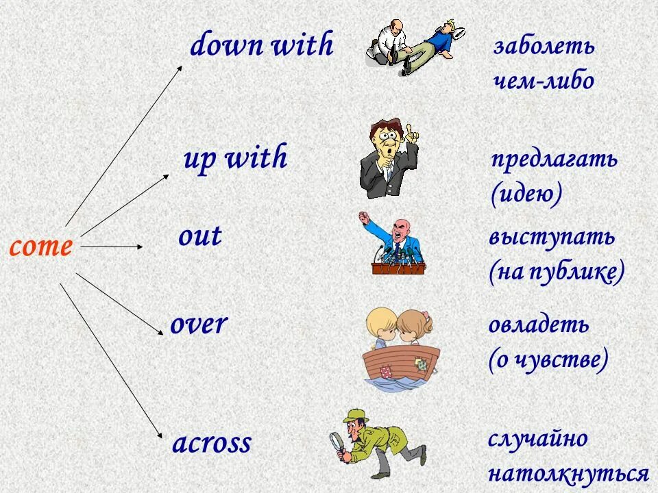 Что означает down. Come up with Фразовый глагол. Come across Фразовый глагол. Фраз глагол come. Come down with Фразовый глагол.