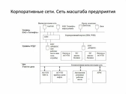 Масштаб сети