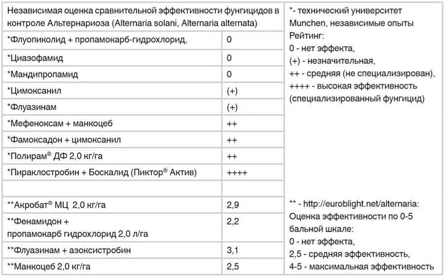 Ракурс фунгицид инструкция. Таблица эффективности действующих веществ фунгицидов. фунгициды таблица препаратов. эффективность фунгицидов таблица. действующие вещества фунгицидов.