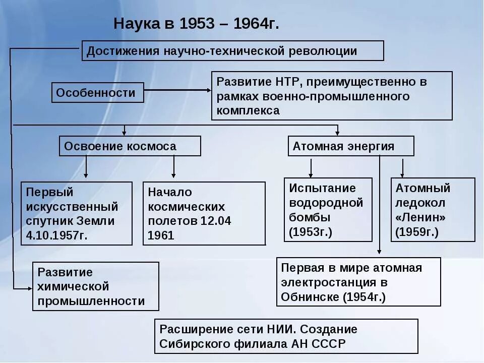 Направления развития нтр таблица. Достижения Советской науки таблица. Развитие Советской науки. Научно технический 1953-1964. Достижения СССР В 60 годах.