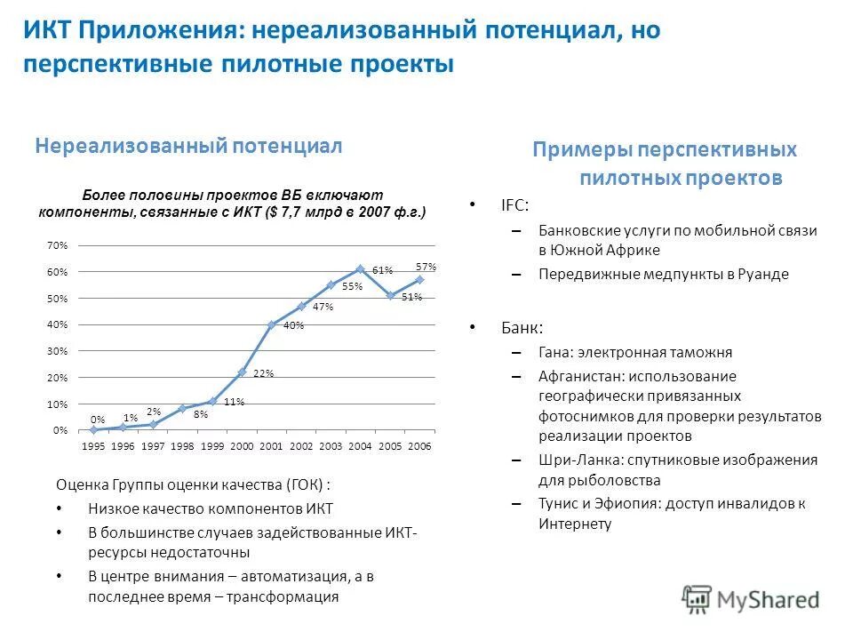 Потенциально перспективные. Приложения ИКТ.