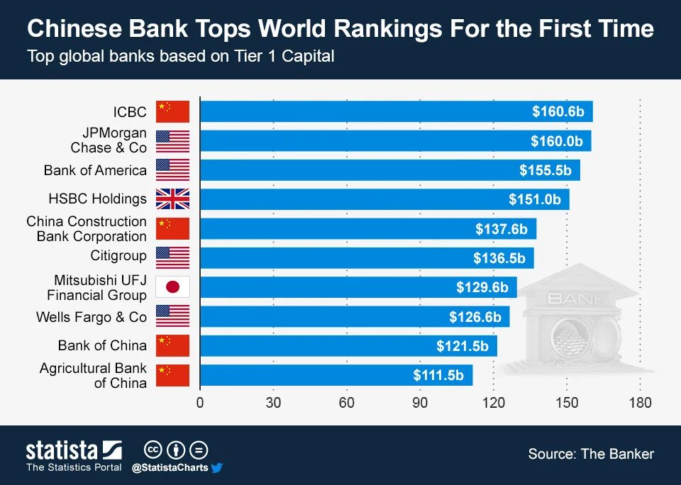 World Bank statistics. Top Bank in World. The best Bank in the World. The biggest Bank in the World. Всемирный банк статистика