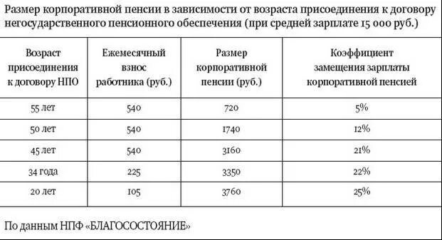 Пенсия работников газпрома