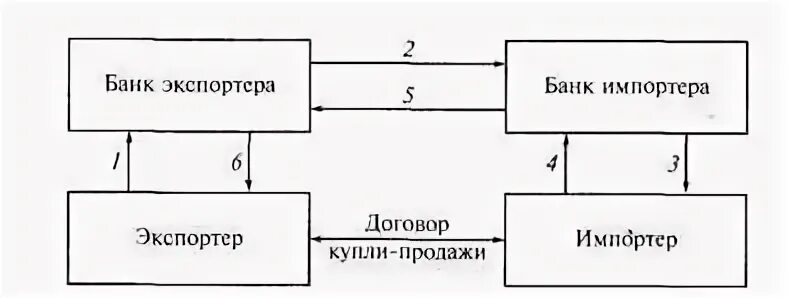 Форма расчетов по экспортно импортным операциям