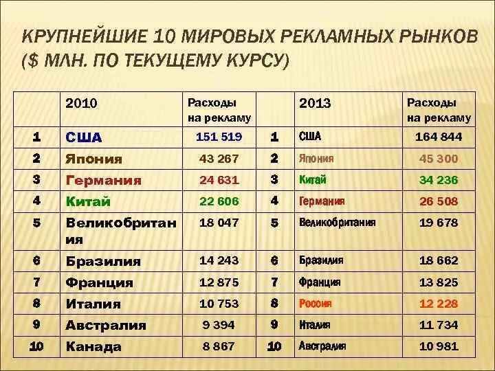 Мировой рекламный рынок. Крупнейший мировой рынок. Структура рекламного рынка. Мировой рынок японии