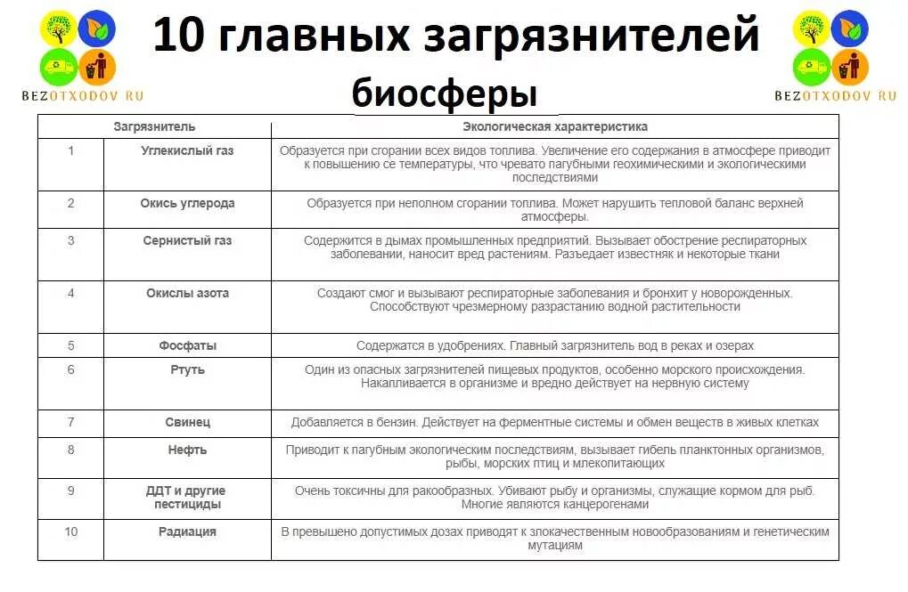 Основные источники биосферы. Главные загрязнители биосферы таблица. 10 Главных загрязнителей биосферы таблица. Основные загрязнители биосферы. 10 Основных загрязнителей биосферы.