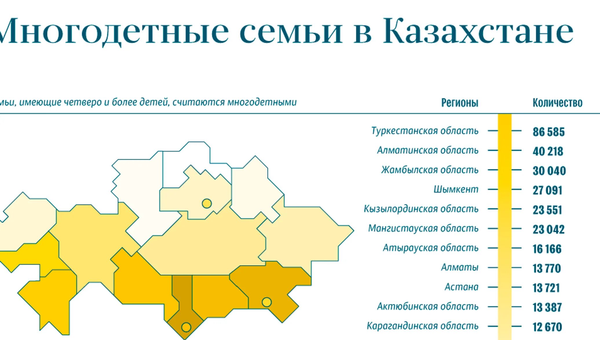 Многодетные семьи в казахстане сколько детей. Статистика многодетных семей в казахстане. многодетные семьи по регионам. статистика многодетных семей. многодетные семьи статистика 2021.