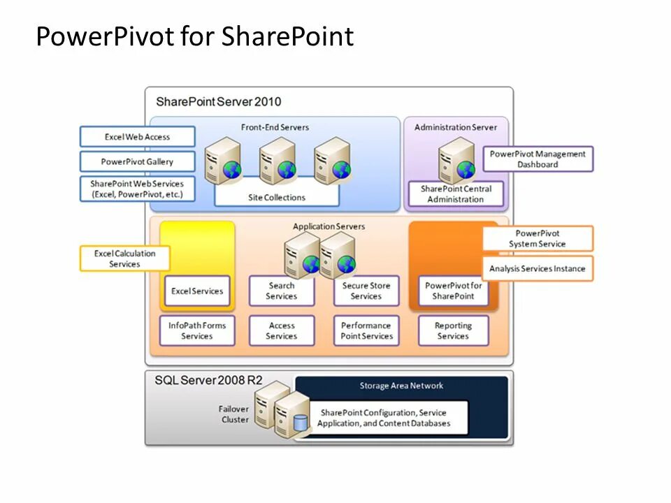 Powerpivot. Архитектура microsoft analysis services.. модель данных power pivot. sql server reporting services excel. ms powerpivot.