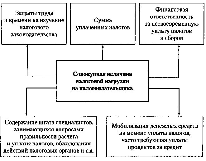 Методика налоговой нагрузки. Методики расчета налоговой нагрузки. Налоговая нагрузка на макроуровне. Налоговое бремя показатели характеризующие налоговое бремя. Налоговая нагрузка расчет по методике.