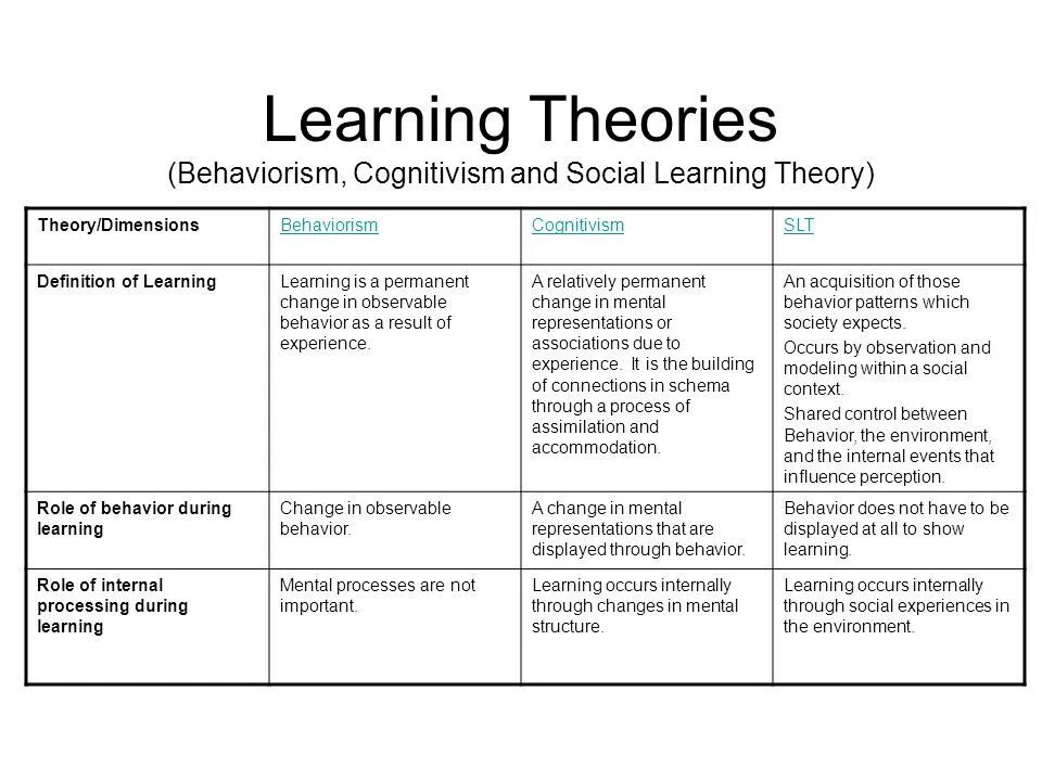 Learning Theories. Behaviorism Learning Theory. Social cognitive Theory Bandura модель. Language Learning Theories.