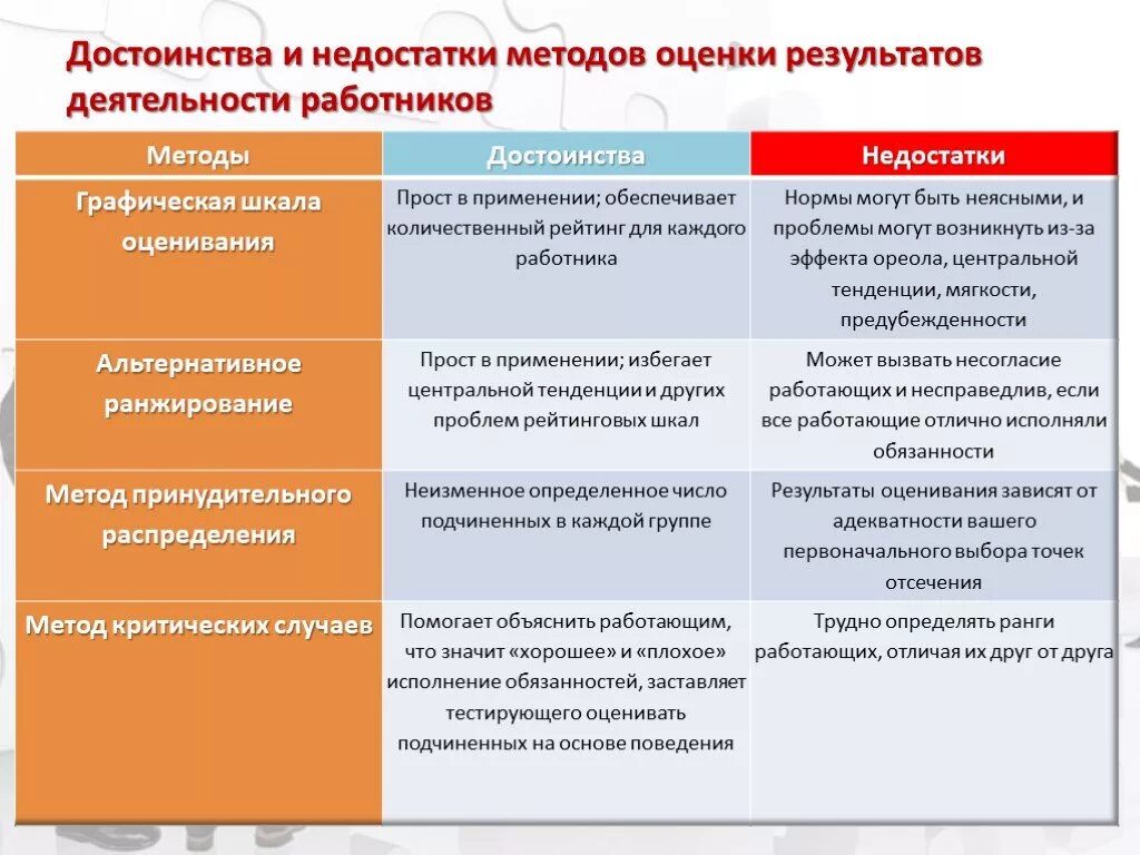 Оценка персонала система методы критерии. Методы оценки работы персонала. Оценка результатов работы сотрудников. Методы оценки деятельности работника.