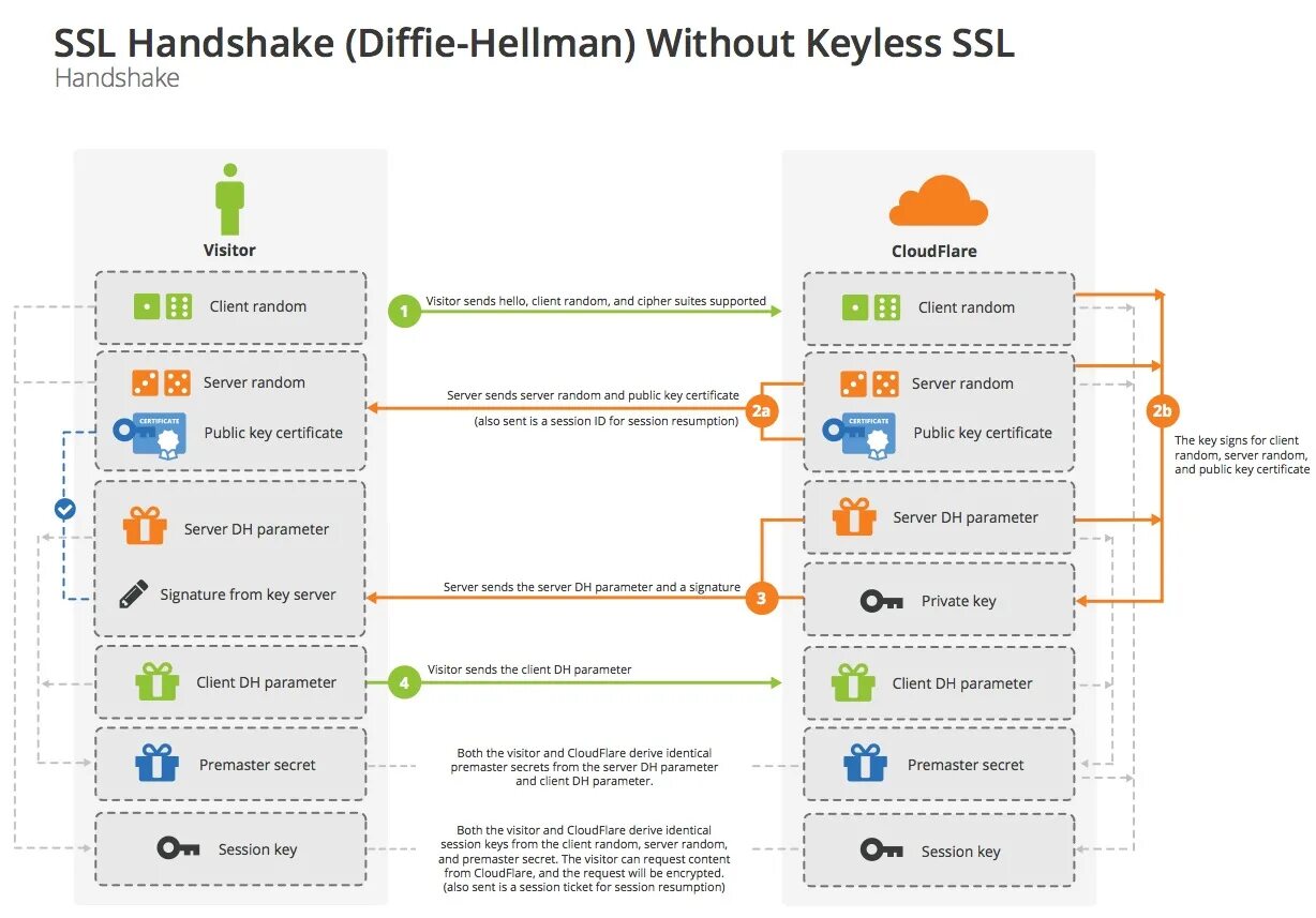 TLS 1.3 схема handshake. Схема работы cloudflare. SSL TLS. SSL схема работы. Hash client