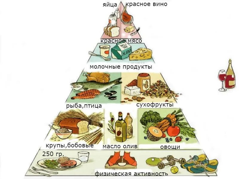 Средиземноморская диета меню на день. Средиземноморская пирамида питания. Пищевая пирамида средиземноморского питания. Пирамида питания Средиземноморский Тип. Пирамида средиземноморской диеты.