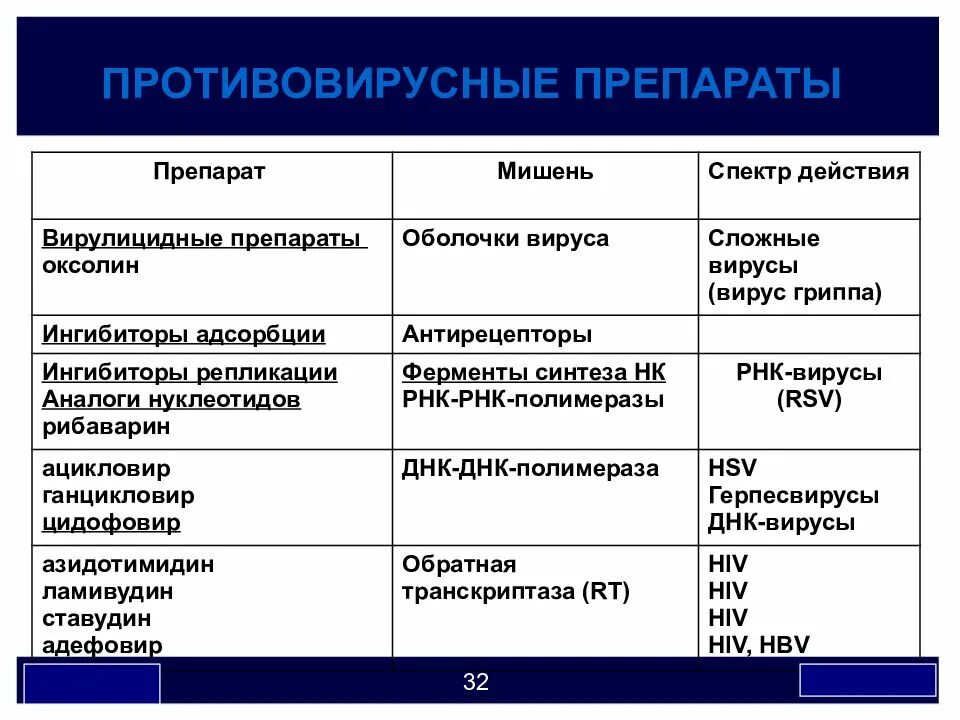 Типы противовирусных