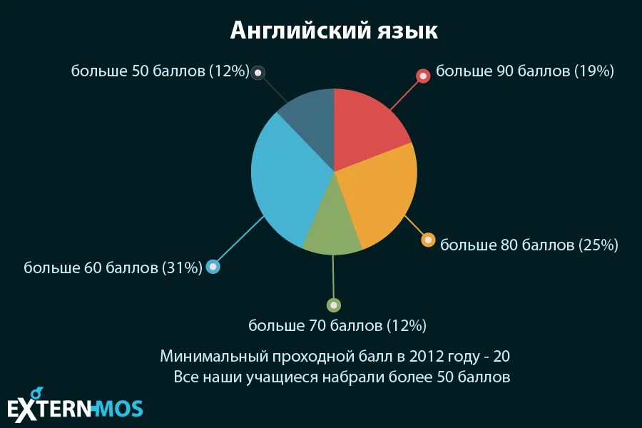 На сколько я знаю английский. Статистика изучения иностранных языков. Английский язык статистика. Статистика изучения английского языка в мире. Статистика носителей английского языка.